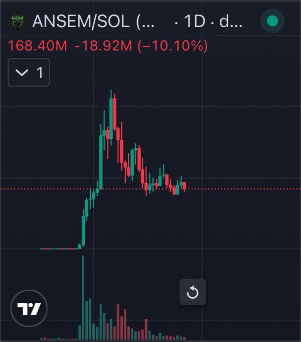 A TradingView 1-day candlestick chart shows ANSEM/SOL at 168.40M, down 18.92M (-10.10%), with a sharp rally followed by a steep pullback near recent lows—illustrating the dip the poster is encouraging viewers to buy at for long-term gains.