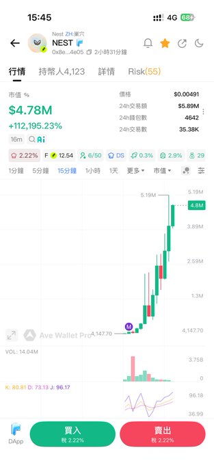 A mobile trading app interface shows a cryptocurrency chart with a price of $4.78M and a massive gain of +112,195.23%, alongside Chinese text including '買入' and '賣出' buttons.