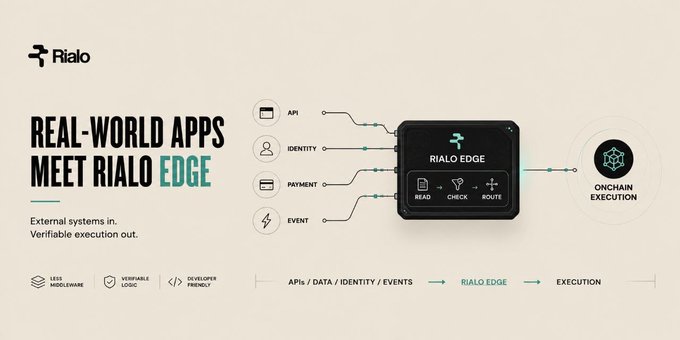 A promotional graphic for 'Rialo' with the tagline 'REAL-WORLD APPS MEET RIALO EDGE' and 'External systems in, Verifiable execution out,' showing connections for API, IDENTITY, PAYMENT, and EVENT leading to onchain execution.