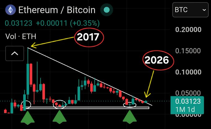 A candlestick chart of the Ethereum/Bitcoin (ETH/BTC) trading pair is shown, indicating a price of 0.03123 (+0.35%) on a 1M 1d timeframe, with annotations marking the 2017 peak near 0.1500 and a projected 2026 breakout above a long-term descending downtrend resistance line around 0.03. The image visually supports the post's claim that ETH is currently testing a critical multi-year downtrend resistance against BTC, suggesting a potential major rally if the level holds.