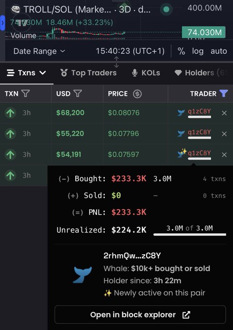 The image shows a DEX transaction tracker for the TROLL/SOL trading pair, displaying a wallet (ending in "zC8Y") that purchased $233.3K of $TROLL across 4 transactions within 3 hours, with an unrealized gain of $224.2K already accumulated. The highlighted "Newly active on this pair" tag and the rapid ~33% price surge support the post's implication that this wallet may have insider knowledge driving the buy.