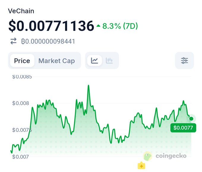 The image displays a CoinGecko price chart for VeChain ($VET), showing the cryptocurrency trading at $0.00771136 with a 7-day increase of 8.3% (equivalent to $0.0000000098441), with the price hovering around $0.0077-0.0085 over the past week—reflecting modest bullish momentum as the project prepares for its significant VIP-255 Interstellar Hard Fork mainnet upgrade.
