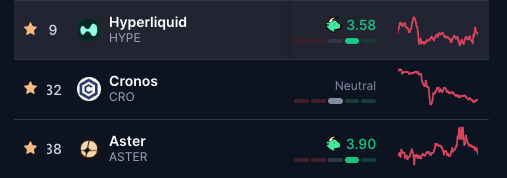 A dark-themed cryptocurrency sentiment dashboard displays three tokens: Hyperliquid (HYPE) ranked #9 with a bullish score of 3.58, Cronos (CRO) ranked #32 marked as "Neutral," and Aster (ASTER) ranked #38 with a bullish score of 3.90, each accompanied by small price chart graphics. The image supports the post's complaint by showing CRO's neutral sentiment indicator, contrasting sharply with the bullish scores of the other listed tokens, suggesting Cronos is underperforming in community sentiment.