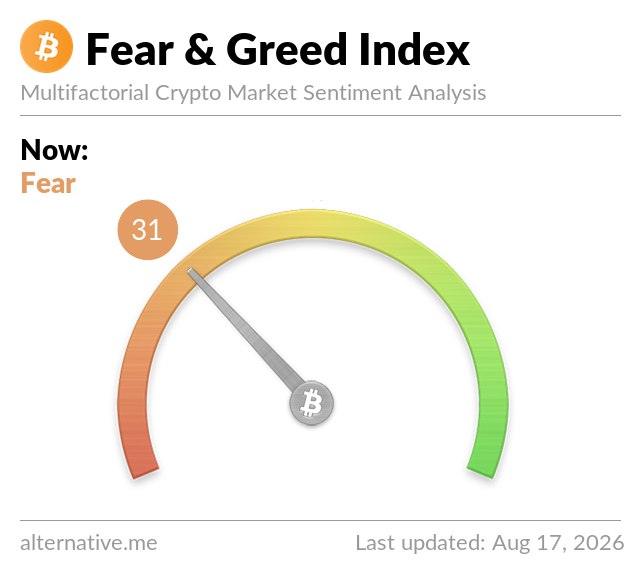 A gauge-style Fear & Greed Index from alternative.me displays a current reading of **31**, labeled as "Fear," on a multifactorial crypto market sentiment scale, last updated Aug 17, 2026—visually confirming the post's claim that Bitcoin ($BTC) sentiment is in fear territory.