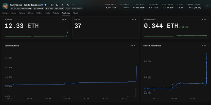 A dark-themed NFT analytics dashboard for "Yapybaras - Kaito Genesis" by Kaitai_Deployer shows volume at 12.33 ETH, 37 sales, and a floor price of 0.344 ETH (+164.9%) over 7 days, with the volume and price chart spiking sharply around July 17-22, visually confirming the ~2x price surge following KaitoAI's X API agreement announcement.

Key figures: **Floor Price 0.344 ETH (+164.9%)**, **Volume 12.33 ETH**, **37 sales**, listing ID 847 (-83.2%).
