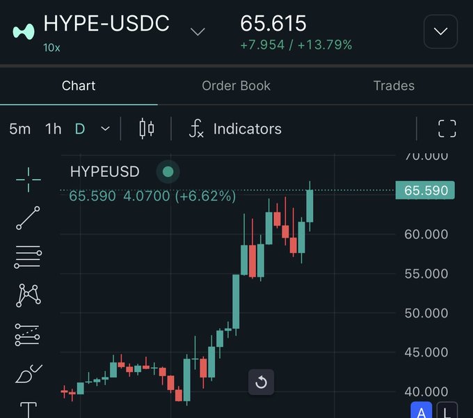 In this image, there are two charts displayed - one on a graph showing cryptocurrency prices over time (possibly Bitcoin or another cryptocurrency), and the other is related to a cryptocurrency trading app called "HYPE-USDC", which is used for tracking and displaying price data for specific cryptocurrencies. Both charts feature different colors - green and red lines representing price trends, with red indicating increased value or momentum in that direction. The primary focus of the image is on these two charts and their relationship to each other.