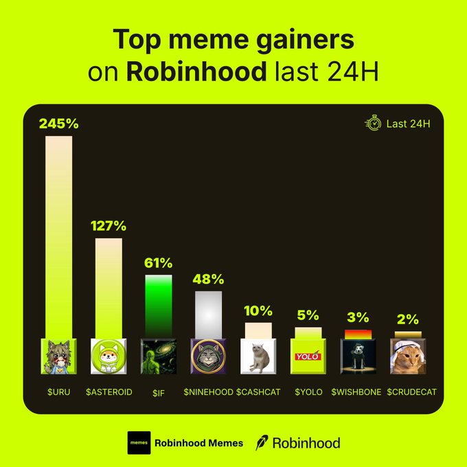 The image displays a bar chart titled "Top meme gainers on Robinhood last 24H," ranking eight cryptocurrencies by their percentage gains over the past day. $URU leads with an impressive 245%, followed by $ASTEROID at 127%, $IF at 61%, $NINEHOOD at 48%, $CASHCAT at 10%, $YOLO at 5%, $WISHBONE at 3%, and $CRUDECAT at 2%, matching the tickers listed in the accompanying post.