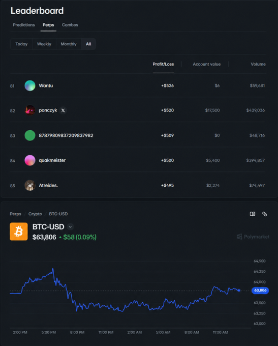 Leaderboard screen showing a Perpetuals (Perps) rankings tab with time filters (Today/Weekly/Monthly/All) and sorted by Profit/Loss. Visible traders include Wantu ($526), ponczyk ($520), 87879809837209837982 ($509), quakmeister ($500), and Atreides. ($495). Below is a BTC-USD chart at $63,806 (+$58, 0.09%) on Polymarket.