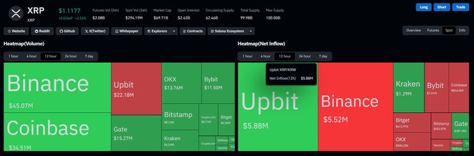 A cryptocurrency heatmap dashboard displaying XRP trading activity across major exchanges (Binance, Upbit, Coinbase, Bybit, OKX, Kraken, etc.) with 24-hour volumes and net inflows, where Upbit shows a notable net inflow of $5.88M in green while Binance shows a net outflow of $5.52M in red, reflecting early Monday XRP market movements.