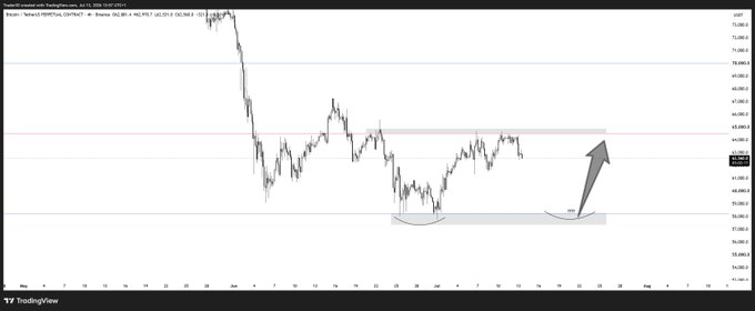 A Bitcoin (BTC/USD) TradingView chart displays a sharp price decline followed by a consolidation pattern forming what appears to be an inverse head-and-shoulders, with an arrow indicating potential bullish momentum toward the $68,000 resistance level from a support zone around $60,000-$62,000.