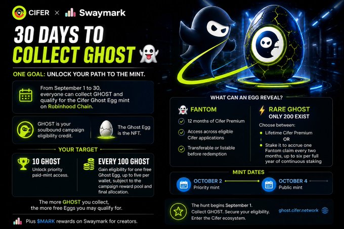 A promotional graphic for 'CIFER x Swaymark' titled '30 DAYS TO COLLECT GHOST,' outlining an NFT collection campaign with details on rewards like FANTOM and Rare Egg Ghosts, and mint dates of October 2 and October 4.