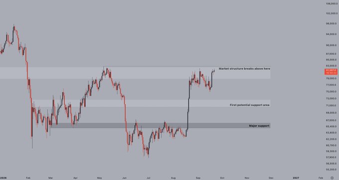 A financial candlestick chart showing price movements throughout 2026 with annotated support levels labeled 'Market structure breaks above here', 'First potential support area', and 'Major support'.