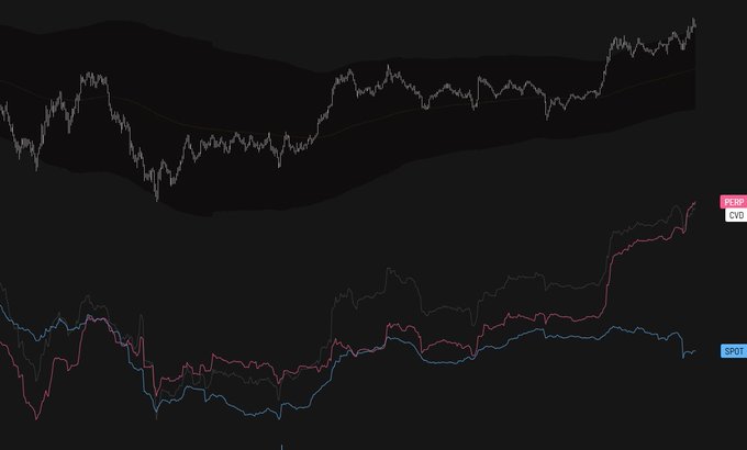 A dark-themed financial chart shows a price line with a shaded volatility band on top, and below it, the SPOT ticker (blue) drifting sideways while the bull case OYO projection (pink) surges sharply upward, illustrating the extreme divergence between a flat underlying asset and an aggressive leveraged long position.