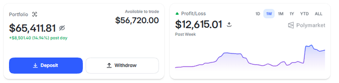 A Polymarket portfolio dashboard showing $65,411.81 total value (up $8,501.40 or 14.94% past day) with $56,720.00 available to trade, alongside a Profit/Loss chart displaying $12,615.01 in gains over the past week—matching the poster's note about a successful bot week, highlighted by the "1W" tab selection on the chart.