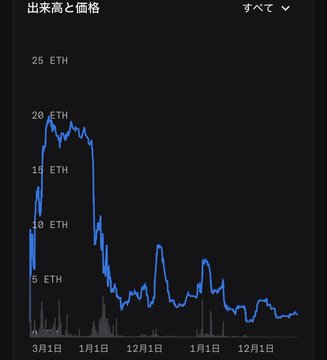 A financial line chart displays ETH prices with Japanese text "出来高と価格" (Volume and Price) and "すべて" (All) at the top, showing a dramatic rise and fall over time.