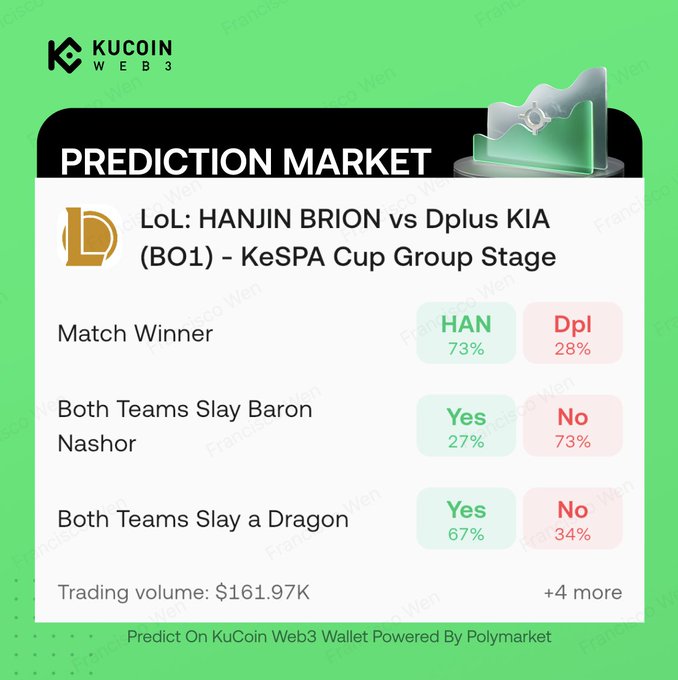 KuCoin Web3's Prediction Market powered by Polymarket displays odds for the LoL KeSPA Cup Group Stage match between HANJIN BRION vs Dplus KIA (BO1), showing BRION favored at 73% to win, with additional markets on Baron Nashor (No 73%) and Dragon (Yes 67%) slays, and a trading volume of $161.97K.