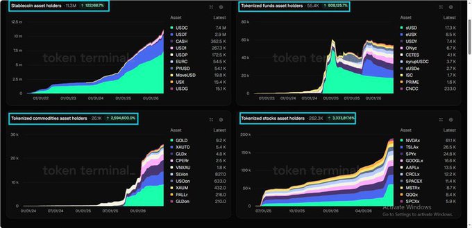 A Token Terminal dashboard displaying four charts tracking stablecoin, tokenized fund, tokenized commodity, and tokenized stock asset holders with significant growth percentages.