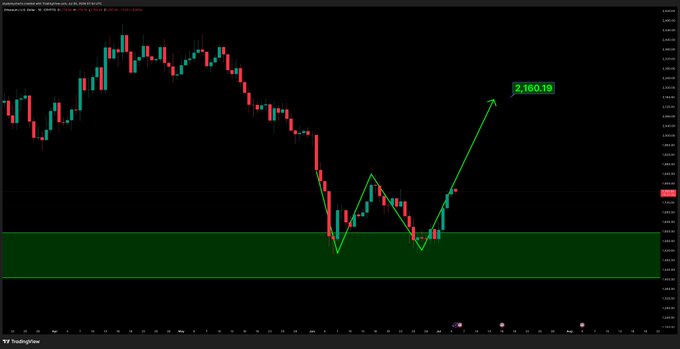 A TradingView candlestick chart of Ethereum ($ETH) displays a W-shaped double bottom pattern with a green arrow projecting an upside target of 2,160.19, highlighting resistance at the neckline before an anticipated continuation rally.