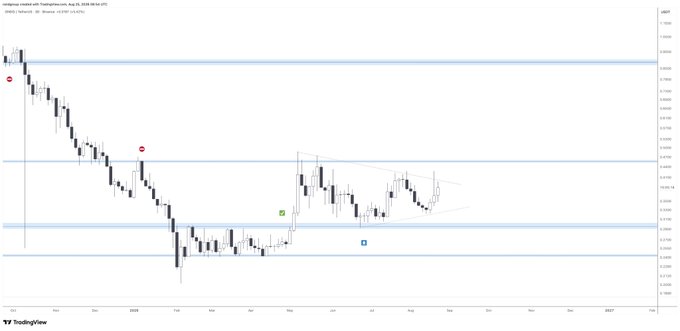 A TradingView daily (1D) candlestick chart of OnDO Crypto (ONDO) displayed on Coinbase, illustrating the "massive $ONDO accumulation" referenced in the post with multiple horizontal support/resistance lines, annotation markers (red, green, and blue dots), and a descending trend that has reversed into a consolidation/accumulation pattern between roughly $0.68 and $1.00, signaling potential for a "next bullish leg."