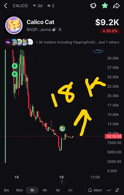 A price chart for $CALICO (Calico Cat, address BAQP...pump) on a 1-hour timeframe shows the token currently at $9.2K market cap, down 25.2%, with a hand-drawn yellow annotation predicting a move to $18K as a possible bullish flag breakout. The chart reflects the post's speculation about a recovery in market cap after the recent decline.