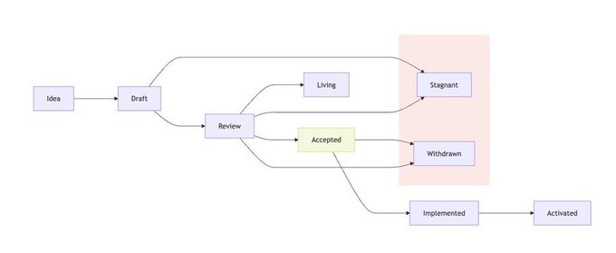 A flowchart diagram showing a workflow from 'Idea' through 'Draft' to 'Review', then branching to 'Living', 'Stagnant', 'Accepted', 'Withdrawn', 'Implemented', and 'Activated' states.