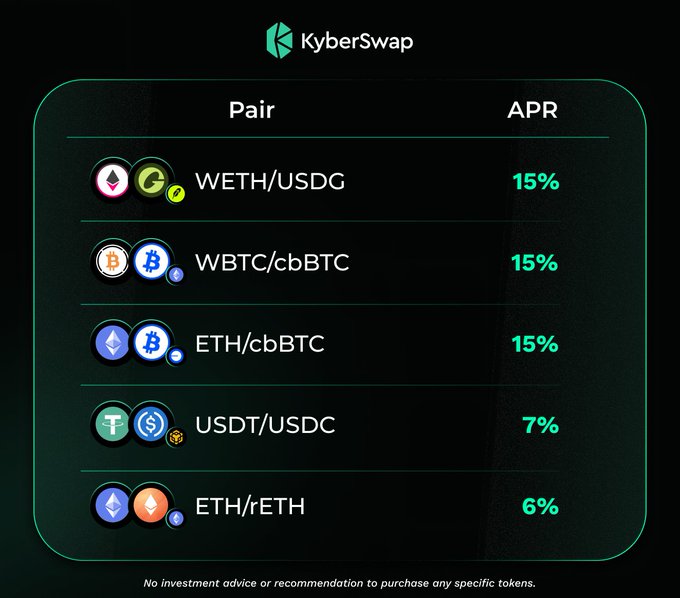 The image displays a KyberSwap fee rewards chart showing APR rates for various liquidity pairs, highlighting three pools with 15% rewards: WETH/USDG, WBTC/cbBTC, and ETH/cbBTC, along with USDT/USDC at 7% and ETH/rETH at 6%, directly supporting the post's recommendation to focus on the three 15% APR pools for maximizing FairFlow fees.