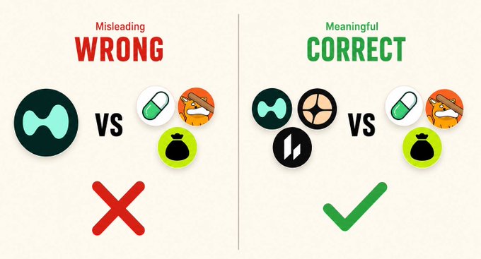 The image illustrates a misleading vs. meaningful comparison: on the left, a single icon (Hyperliquid) is pitted against three separate product icons (a pill, a cow, and a bag) marked "WRONG" with a red X, while on the right, the single icon is grouped with two similar icons before facing the same three products, marked "CORRECT" with a green check. The visual reinforces the post's argument that comparing one protocol like Hyperliquid to multiple memecoin products is unfair—instead, Hyperliquid ($1.4M daily revenue) should be measured against comparable peers like Pumpfun ($1.3M), or all perp protocols against all memecoin platforms, for a valid revenue comparison.
