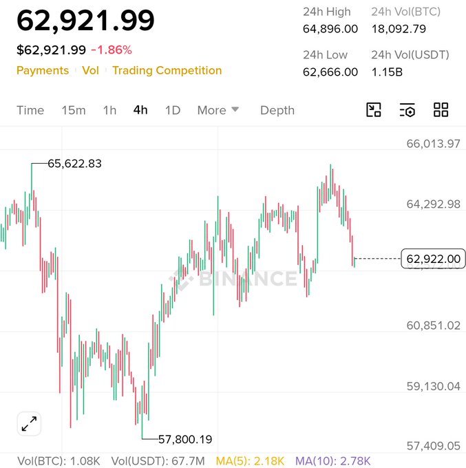 A Binance candlestick chart showing Bitcoin ($BTC) trading at $62,921.99, down 1.86%, with a 24-hour range from $62,666.00 to $64,896.00 and a recent low of $57,800.19, illustrating the volatile price action and fake pump referenced in the post.
