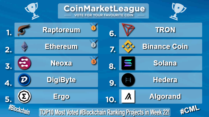 The image features a blue poster with a list of cryptocurrency logos, including Bitcoin, Ripple, and Ethereum. The poster also includes text that reads "vote for your favorite coin" and "coinmarket league", suggesting that this could be an advertisement or promotional material related to cryptocurrency trading or ranking projects in the industry.