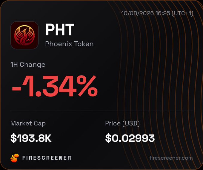A cryptocurrency dashboard card showing PHT (Phoenix Token) with a 1H change of -1.34%, market cap of $193.8K, and price of $0.02993, sourced from firescreener.com.
