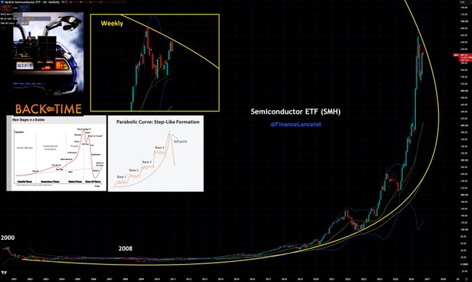 A long-term stock chart of the Semiconductor ETF (SMH) by @FinanceLancelot, highlighting a parabolic step-like formation from 2000 through projected 2026, with weekly chart inset.