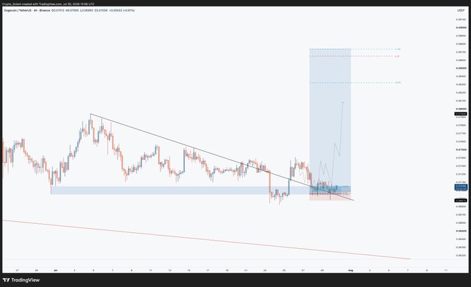 A TradingView chart of Dogecoin/TetherUS (DOGEUSDT) on the 4-hour timeframe shows price action consolidating within a descending wedge/triangle pattern, with a highlighted blue entry zone near $0.16200 and projected resistance levels marked at approximately 0.1860, 0.1960, and 0.2080, visually supporting the post's claim of a solid base forming for an upcoming breakout.