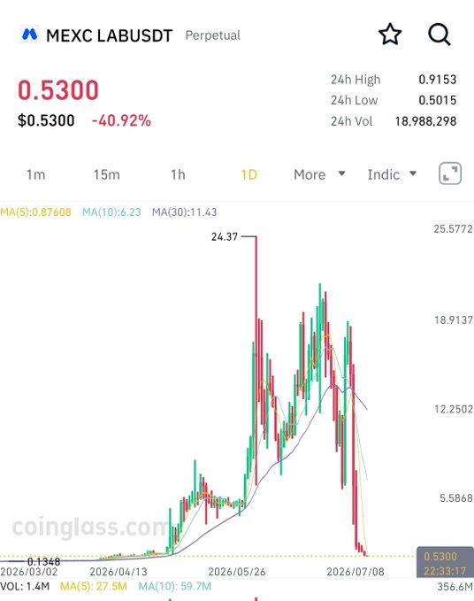 A cryptocurrency chart for MEXC LABUSDT showing a current price of $0.5300 with a -40.92% change, displaying a dramatic spike to 24.37 followed by a sharp decline.