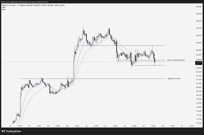 A Bitcoin/USD (BTC/USD) 1-hour chart on TradingView, dated Sep 25, 2026, showing the price trading around $83.6 with EMAs plotted, highlighting a "Local Range Support" near $83K and a "Breakout Pivot" near $81.8K—key levels referenced in the accompanying post for predicting whether BTC will sweep liquidity at $81K or rally toward $87K.