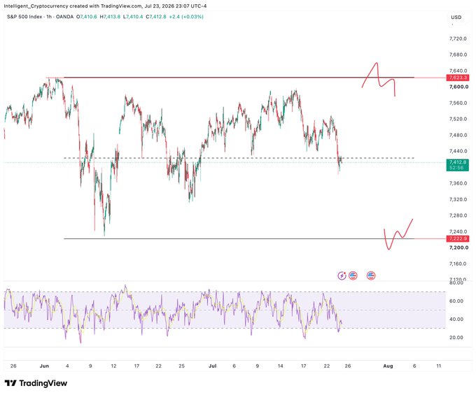 A TradingView 1-hour candlestick chart of the S&P 500 Index ($SPX) showing price action between June 26 and August 11, 2026, with the index trading at 7,412.8 (+2.4, +0.03%), featuring red hand-drawn annotations at the 7,633.5 resistance level and 7,232.2 support level. The annotations illustrate the trader's anticipated scenario: a price sweep above the upper resistance high to trigger a short entry, with the target back down toward the lower support zone.