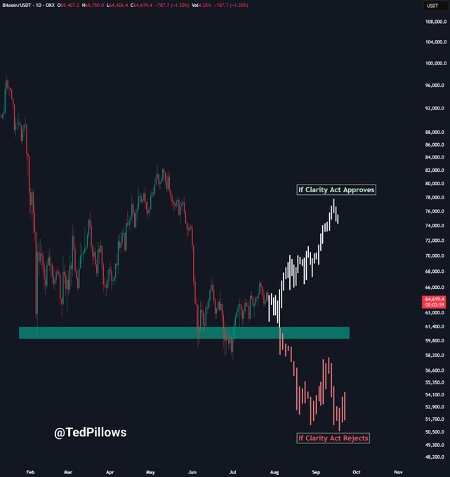 The Bitcoin ($BTC) chart visualizes two potential scenarios based on the Clarity Act: an approval leading to a rally towards $75,000 and a rejection causing a dip to $50,000. The chart shows the projected price movements from August to October, labeled "If Clarity Act Approves" and "If Clarity Act Rejects".