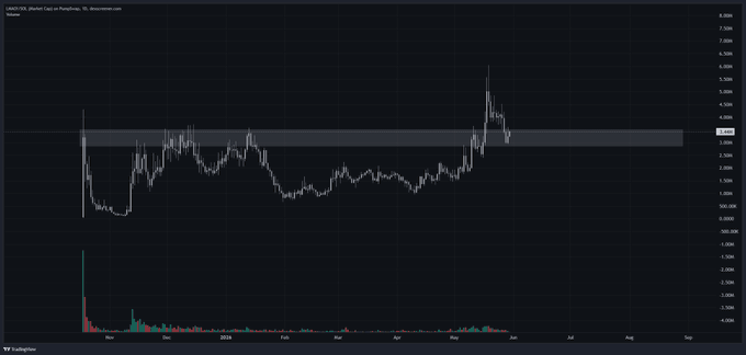 The image features an overlay of a chart or graph with a title at the top that reads "the daily trading volume of altcoin price", which shows a chart showing the change over time for a specific cryptocurrency, likely Bitcoin. The text on the image indicates its relevance to the discussion in the post, which appears to be related to Bitcoin trading. The text also highlights appreciation and thanks towards someone named Pumpfun, possibly referencing their involvement in the community's success on the altcoin launchpad.