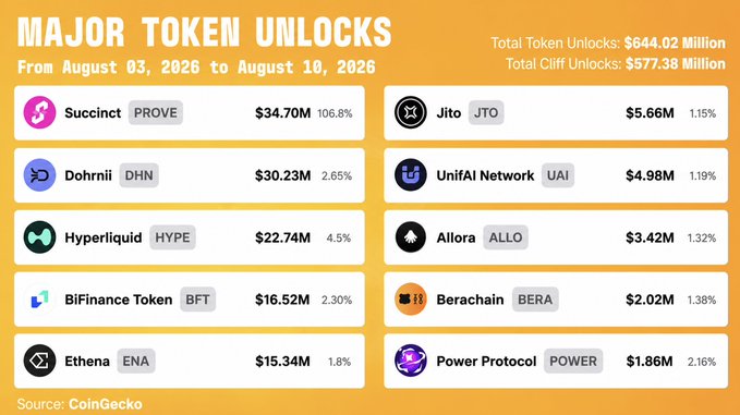 An infographic titled "MAJOR TOKEN UNLOCKS" from August 03 to August 10, 2026, listing projects like Succinct ($34.70M PROVE), Dohnrii ($30.23M DHN), and Hyperliquid ($22.74M HYPE) with total unlocks of $644.02 Million.