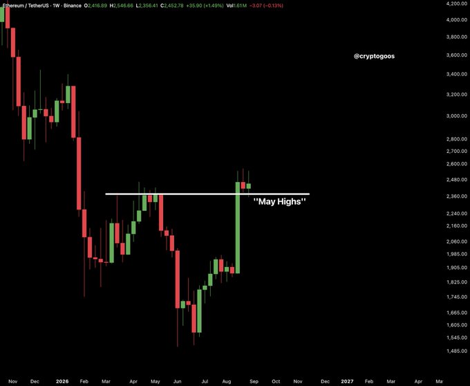 A weekly Ethereum (ETH) chart shows price rising from July lows to break above the horizontal **“May Highs”** level near **$2,360**, with the latest close around **$2,452.78**. This supports the post’s claim that ETH has already cleared that resistance and anticipates a broader crypto rally if Bitcoin follows.