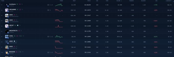 A dark-themed crypto token tracker interface displays a list of tokens including ARCHBOTS, ARCANE, UGDC, UGOC, and BULDG S, showing price charts and percentage changes with several tokens displaying losses in red.