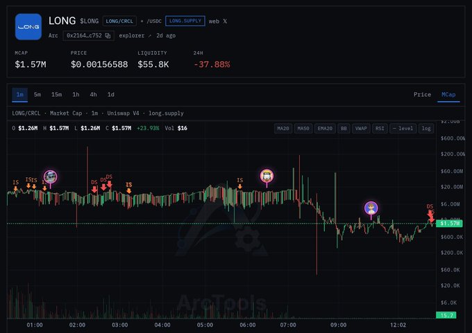 The image shows a price chart for the "LONG" token (LONG/CRCL) on Arc, displaying a market cap of $1.57M, price of $0.00156588, and a significant 24-hour decline of -37.88%, with the chart visually capturing the sharp downturn that the post references as evidence of a rug pull playbook.