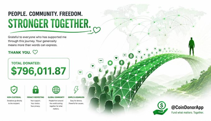 The image is a CoinDonorApp "Stronger Together" fundraiser graphic showing $796,011.87 in total donations, celebrating the platform's role in supporting the legal defense fundraiser as mentioned in the accompanying gratitude post.