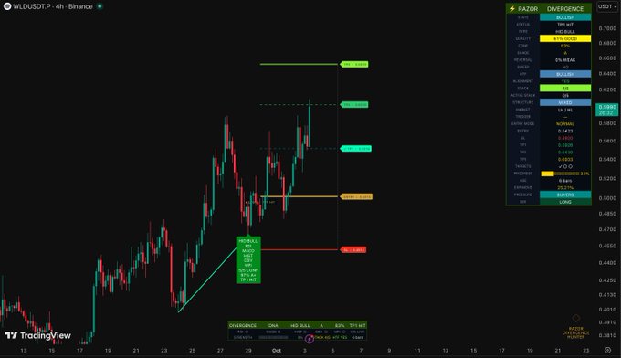 A 4-hour Binance candlestick chart for WLD/USDT shows a "RAZOR DIVERGENCE" indicator with multiple take-profit levels (TP1, TP2, TP3) highlighted in colored zones above the current price action, with a "BUY" signal labeled at approximately $0.5071 and a +37.92% divergence reading displayed at the bottom.