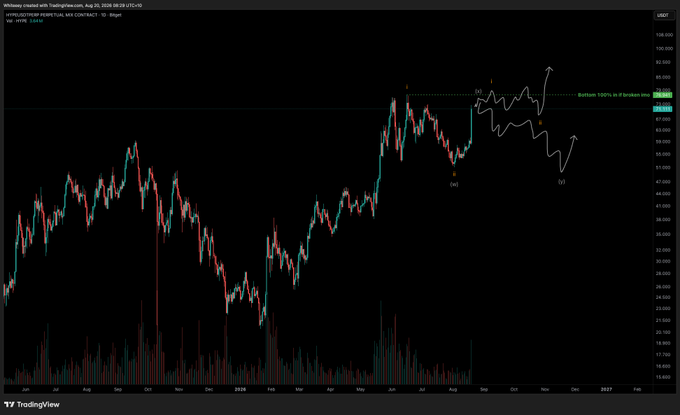 A TradingView candlestick chart for BITSTAMP:ETHUSD showing price action with labeled Elliott Wave points (a), (b), (c), (y), and a potential wave 3 projection arrow.