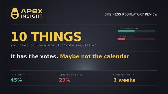 An infographic by "APEX INSIGHT" titled "10 THINGS You need to know about crypto regulation" with the section "It has the votes. Maybe not the calendar", showing "50+ Senators vote yes 45%", "Signed into law in 2026 20%", and "Senate floor time left 3 weeks".