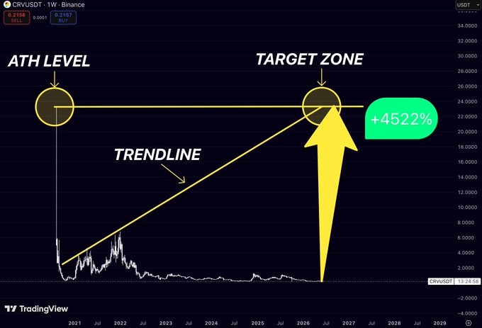 The image shows a chart that is analyzing the cryptocurrency, Ripple, and determining whether it's a good time to buy or sell based on trends over a period of five years. The X-axis represents the months, while the Y-axis displays the value in Ripple tokens. An upward trend has been observed, but with uncertainty indicating whether this rise will continue into the future. Based on this analysis, someone would have to decide if the current state of Ripple is good enough to invest in or not.