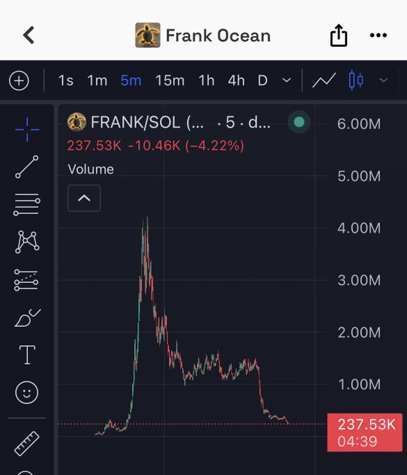 A trading chart showing the FRANK/SOL pair at $237.53K, down 4.22%, with a dramatic spike and decline visible on the 5-minute timeframe.