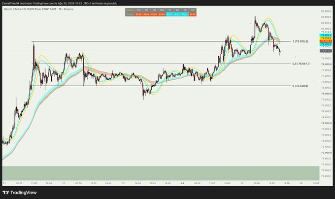 A TradingView chart of Bitcoin/TetherUS Perpetual Contract on Binance shows a bearish crossover with Fib levels marked at 0 (76,539.19), 0.5 (78,047.7), and 1 (79,555.15), indicating a potential pullback toward the 0.5 level. The post's prediction aligns with the visible price rejection from the upper range and the sell signals from the FainEra Cloud and RSI divergence.