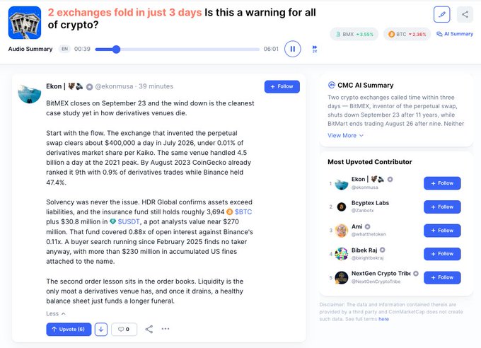 A CMC audio summary page featuring an article titled "2 exchanges fold in just 3 days" with an "Audio Summary" player at 0:39, displaying price tickers $BMX +3.55% and $BTC +2.36%, and an in-depth post by Ekon (@ekomusa) analyzing the closures of BitMEX and BitMart, highlighting that BitMEX ends on September 23 after 11 years while BitMart's perpetual swap volume fell from $400M/day in July 2026 to under 0.01% by 2023, ranking 9th on CoinGecko behind Binance's 47.4% market share.