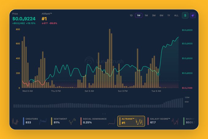 The image displays a screenshot of a stock chart, showing a steep upward trend in Bitcoin prices over several days. The chart has various lines indicating different aspects of cryptocurrency price movements, and there are text labels describing the chart's details. The post appears to be related to Bitcoin as indicated by its reference to social data leading this move, with Bitcoin being the most significant coin across all market activity shown on the screen.